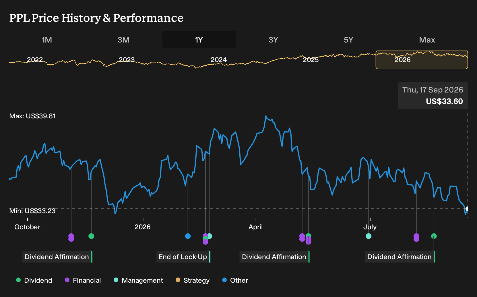 NYSE:PPL 1-Year Stock Price Chart