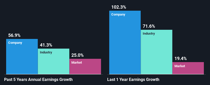 past-earnings-growth