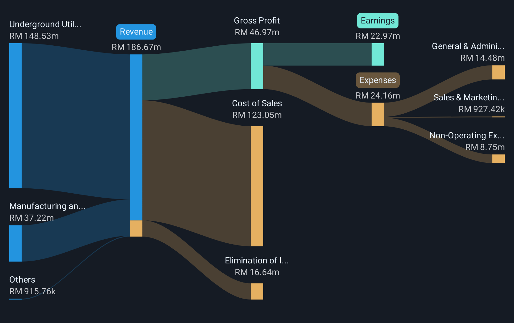 revenue-and-expenses-breakdown