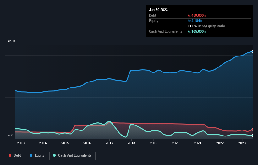 debt-equity-history-analysis