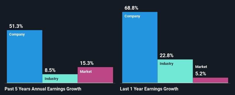 past-earnings-growth