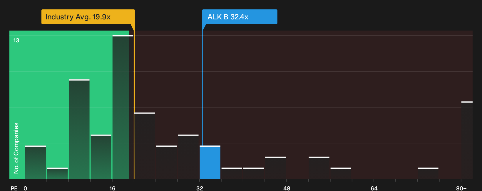 CPSE:ALK B P/E Ratio as at Sep 2026