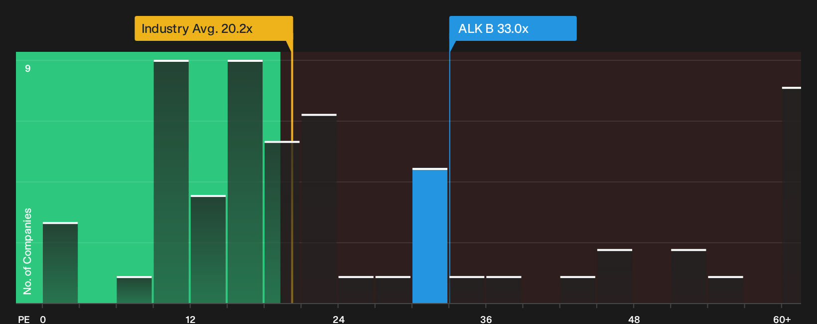 CPSE:ALK B P/E Ratio as at Oct 2026