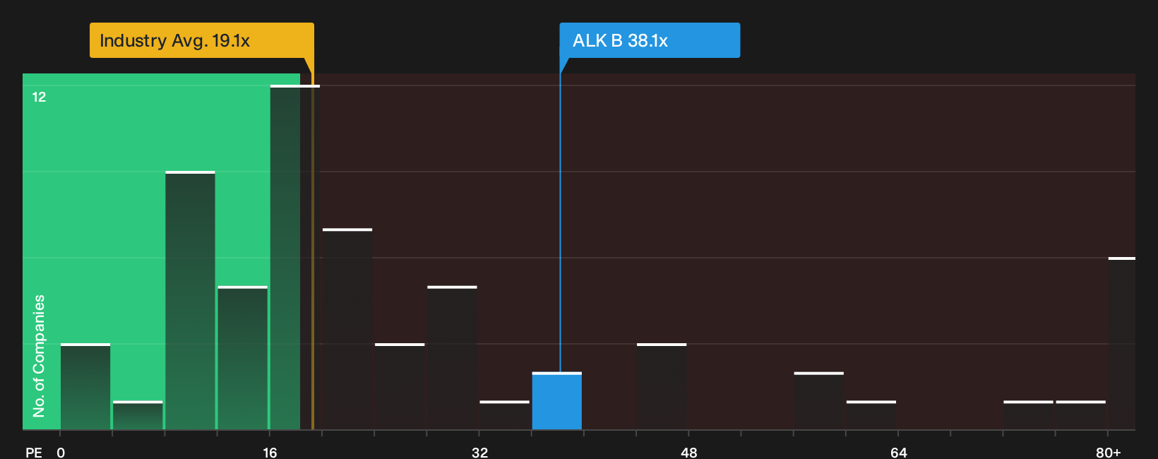 CPSE:ALK B P/E Ratio as at Oct 2026