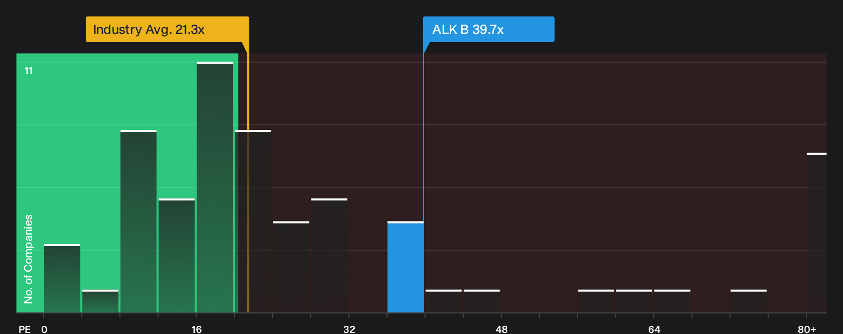 CPSE:ALK B P/E Ratio as at Oct 2026