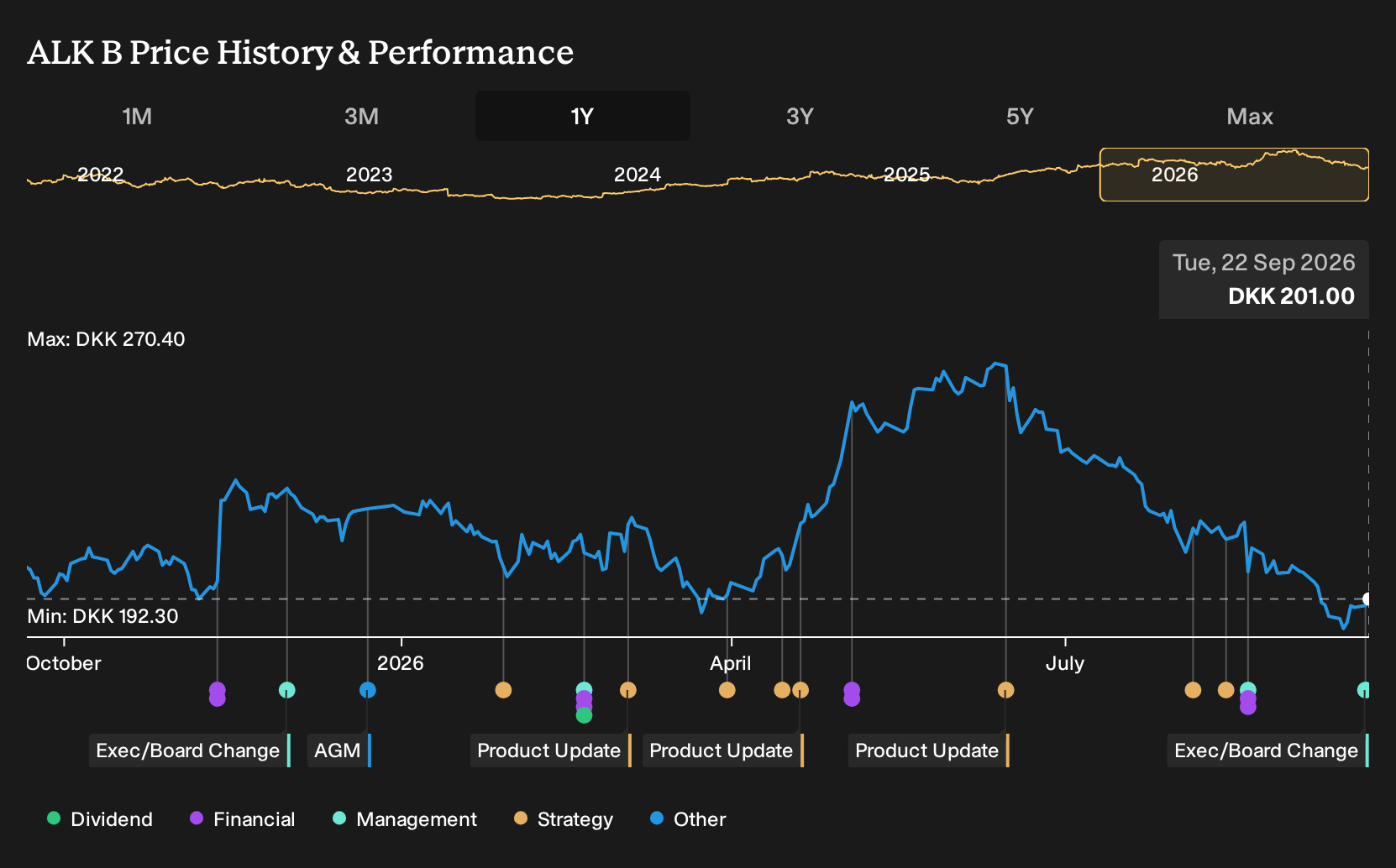 CPSE:ALK B 1-Year Stock Price Chart
