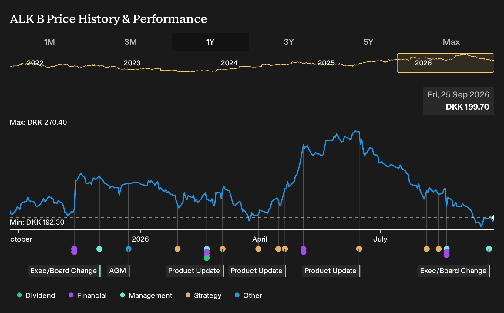 CPSE:ALK B 1-Year Stock Price Chart
