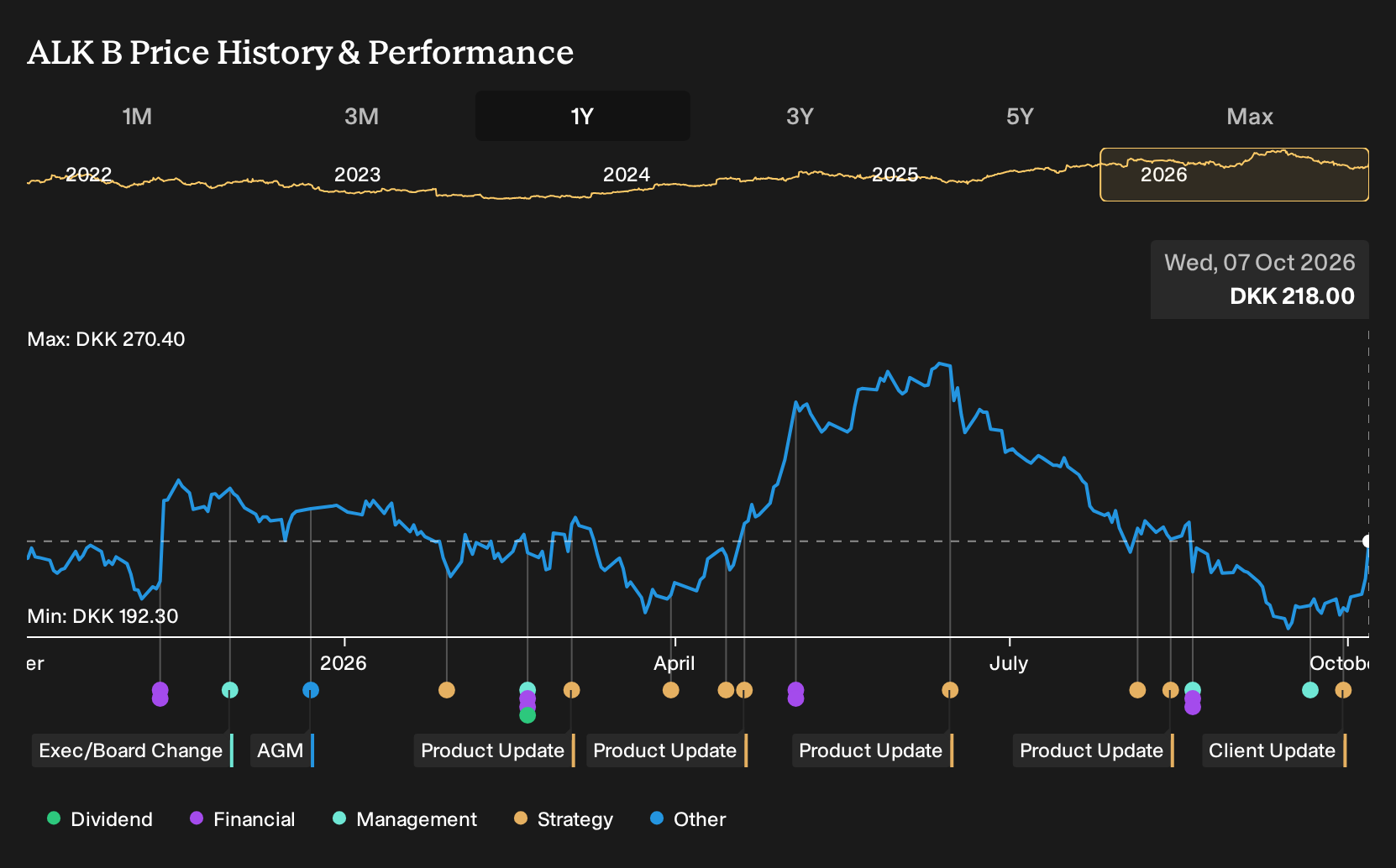 CPSE:ALK B 1-Year Stock Price Chart