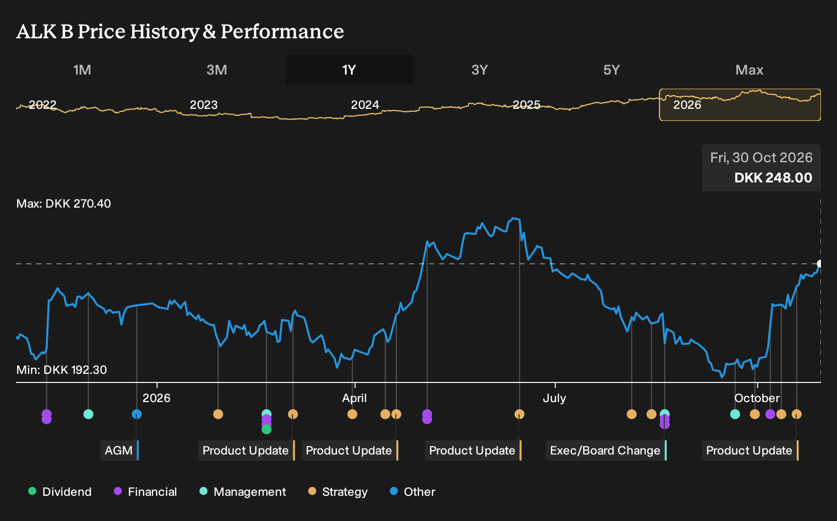 CPSE:ALK B 1-Year Stock Price Chart