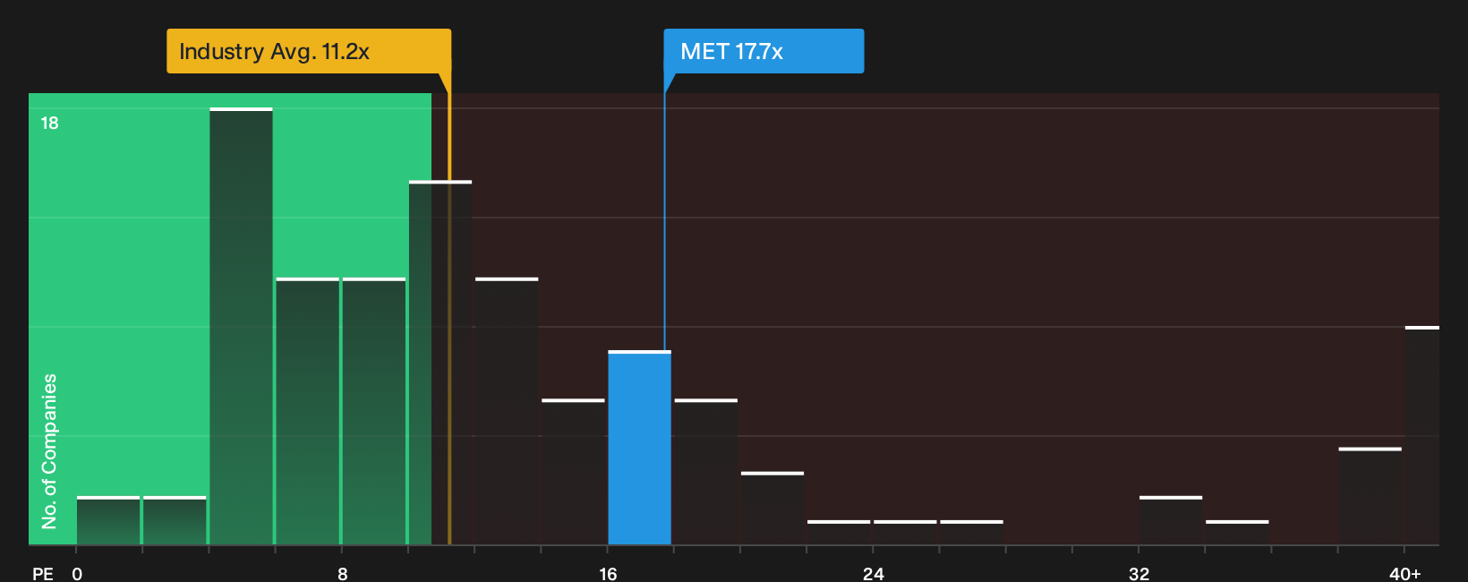 NYSE:MET P/E Ratio as at Sep 2026