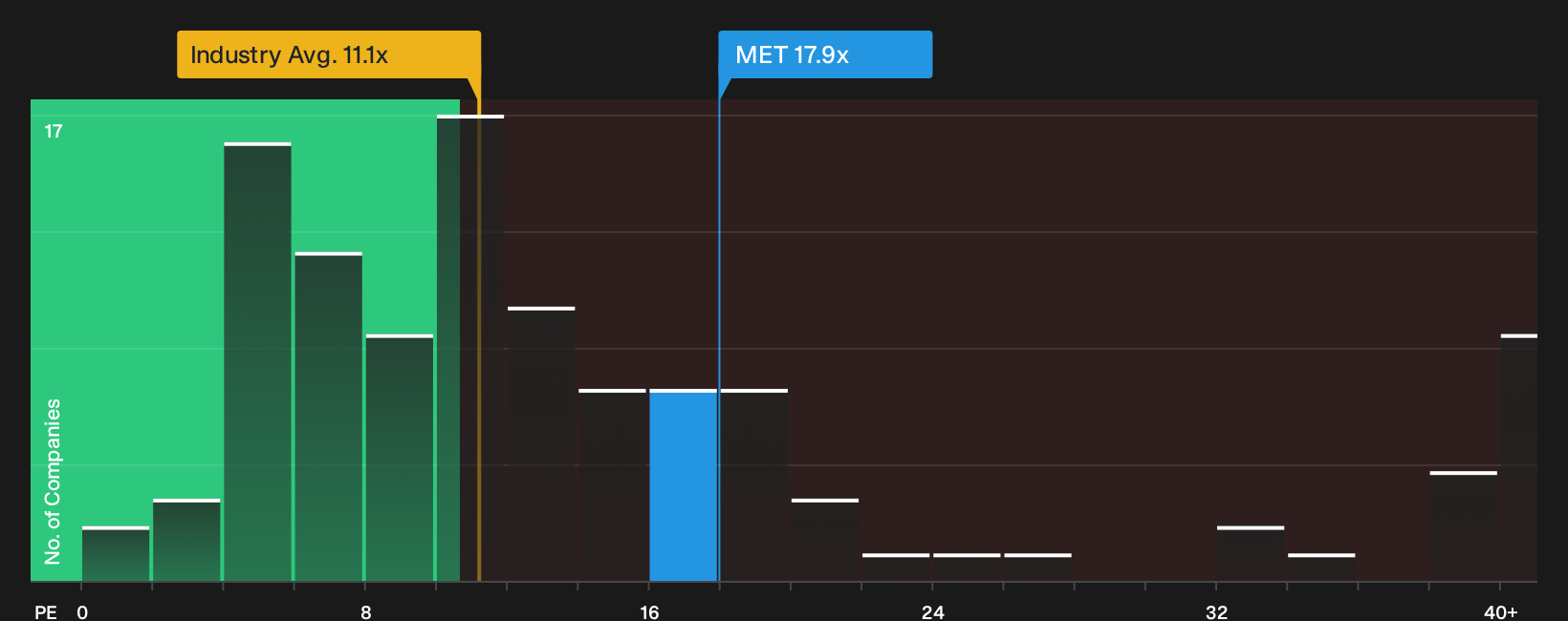 NYSE:MET P/E Ratio as at Sep 2026