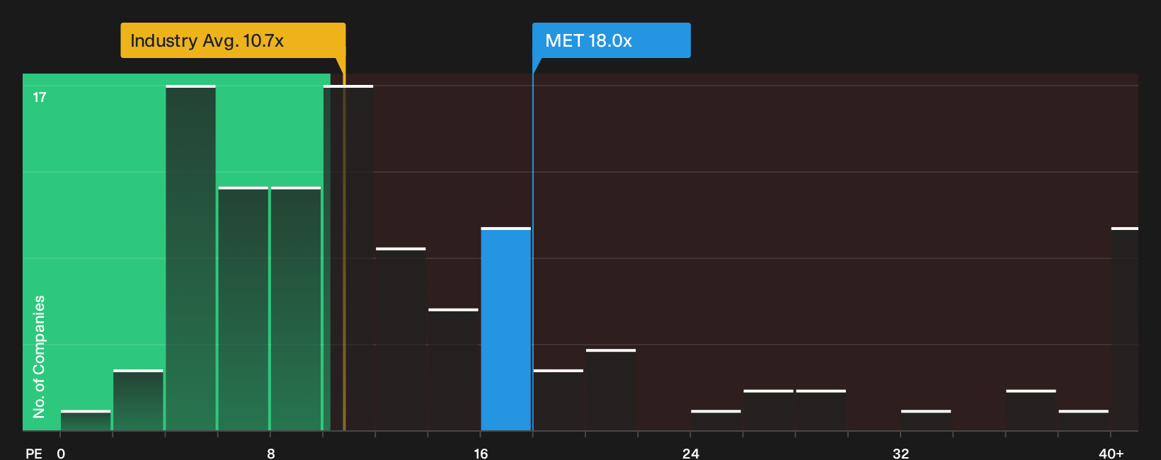 NYSE:MET P/E Ratio as at Sep 2026