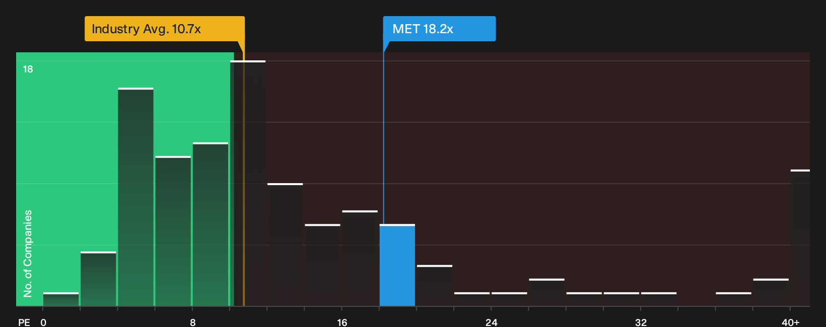 NYSE:MET P/E Ratio as at Oct 2026