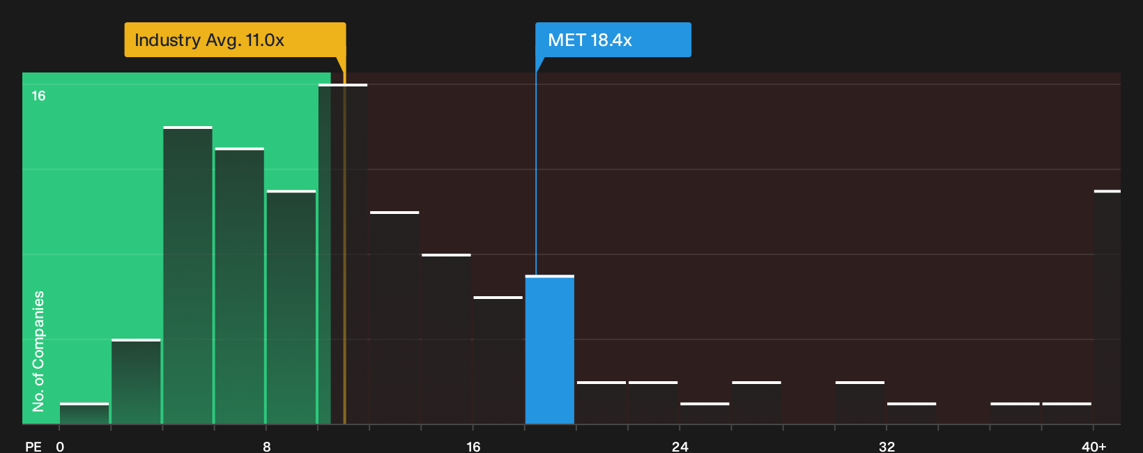 NYSE:MET P/E Ratio as at Oct 2026
