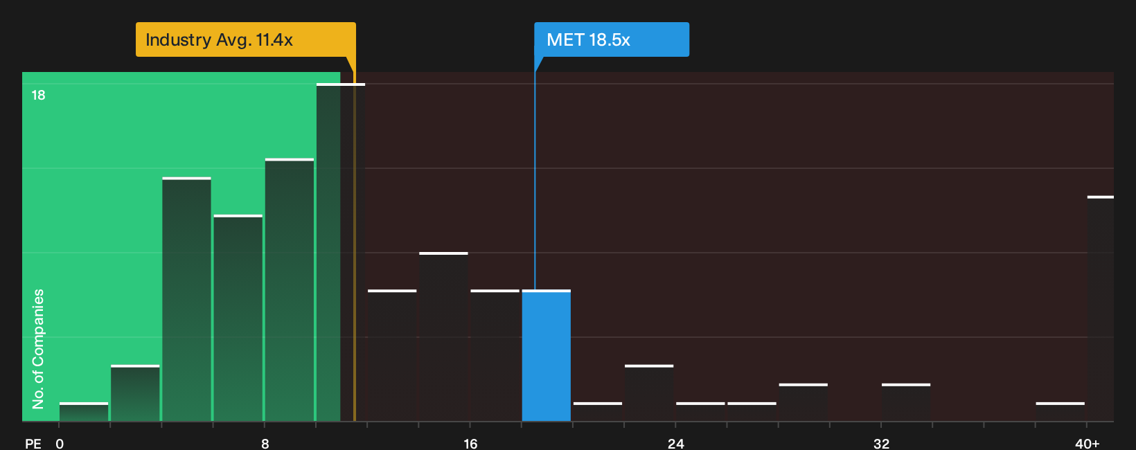 NYSE:MET P/E Ratio as at Oct 2026