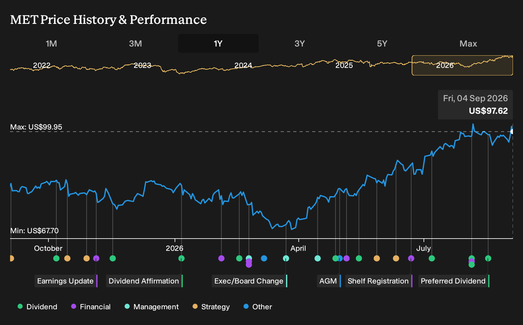 NYSE:MET 1-Year Stock Price Chart