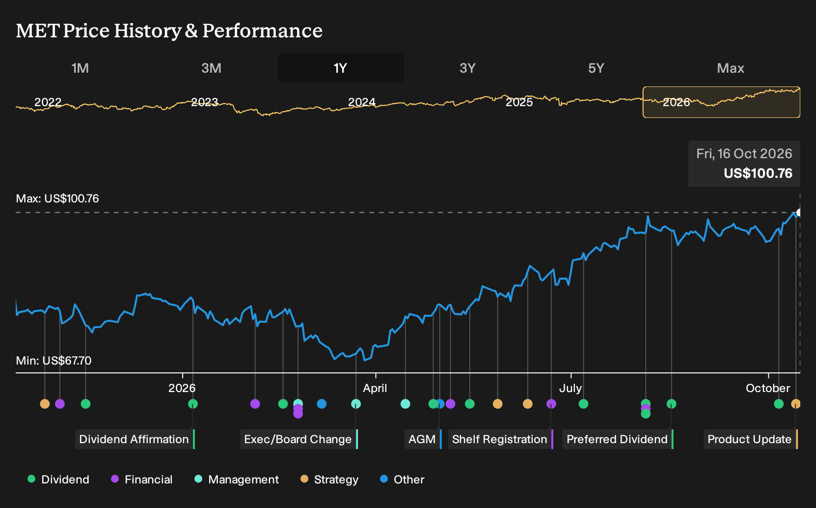NYSE:MET 1-Year Stock Price Chart
