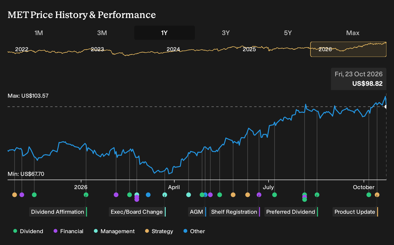 NYSE:MET 1-Year Stock Price Chart