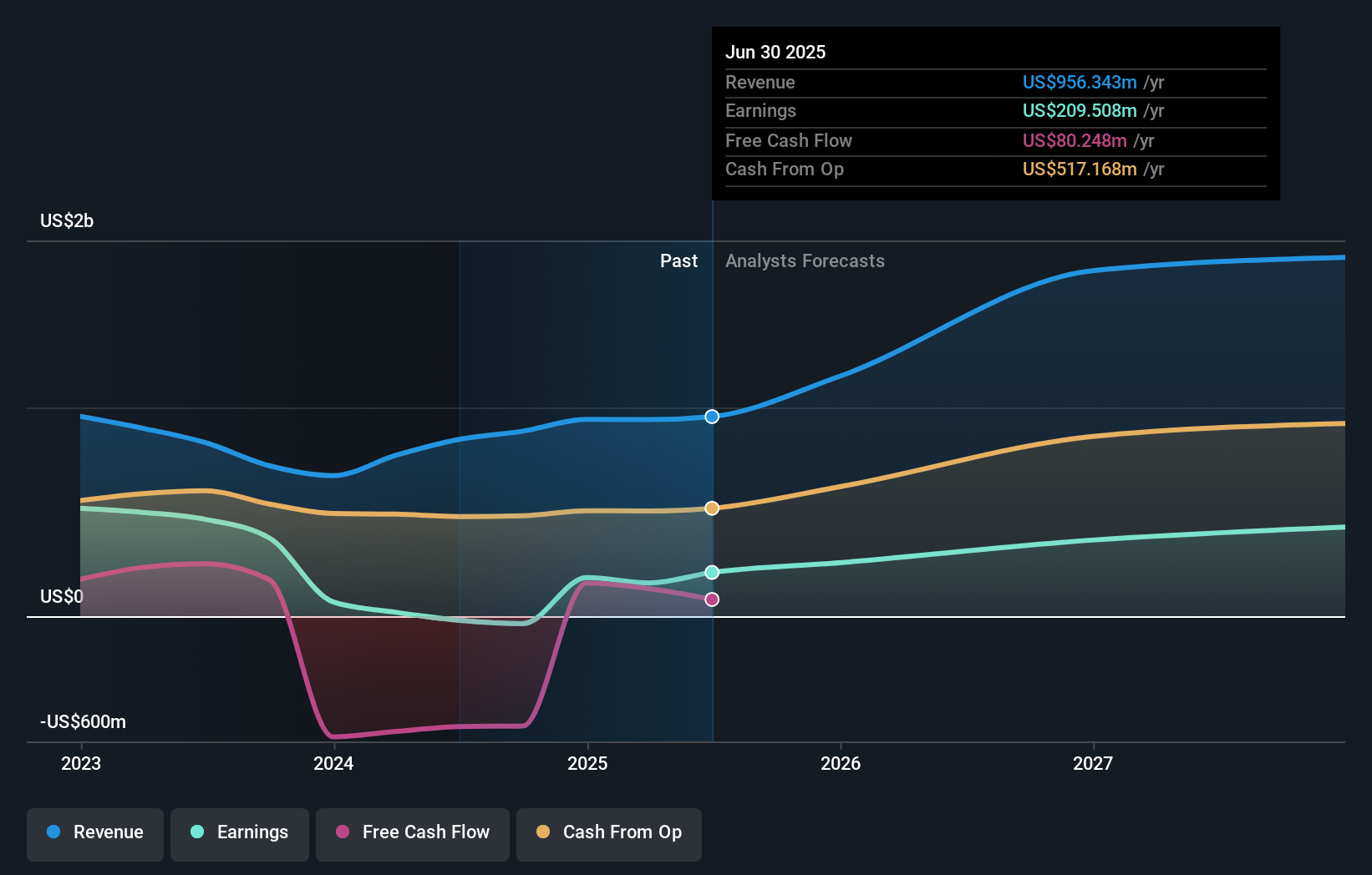 earnings-and-revenue-growth