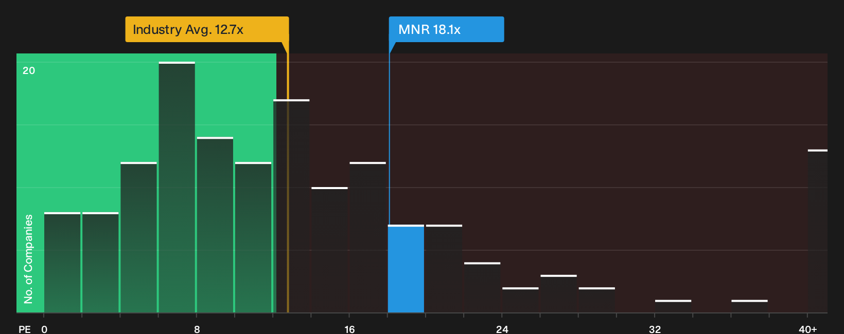 NYSE:MNR P/E Ratio as at Sep 2026