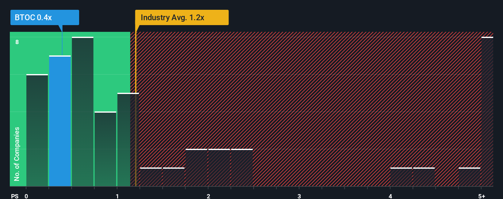 ps-multiple-vs-industry