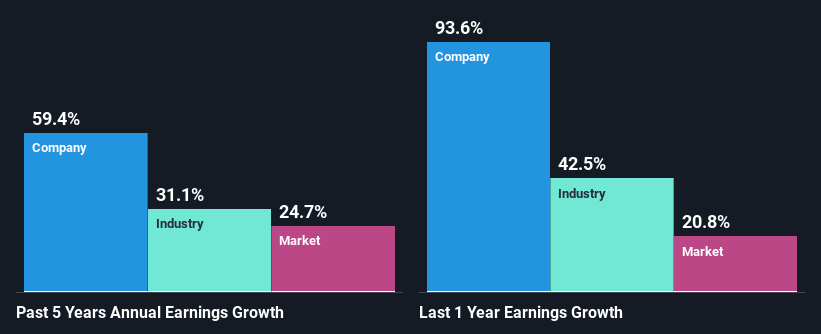 past-earnings-growth