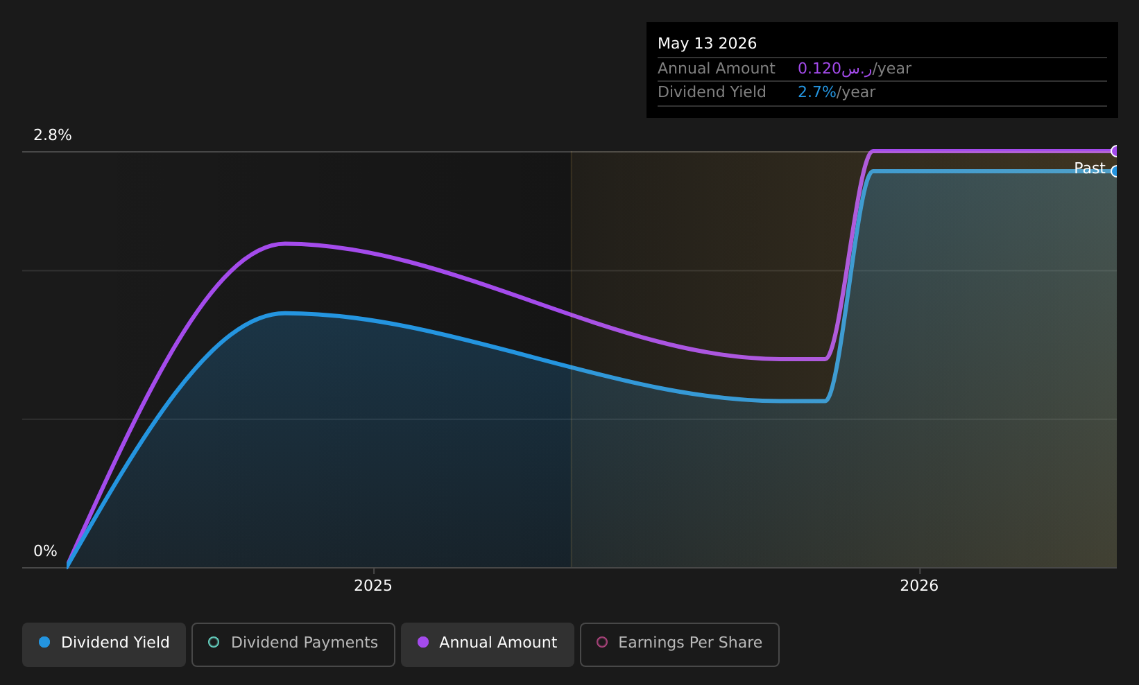 historic-dividend