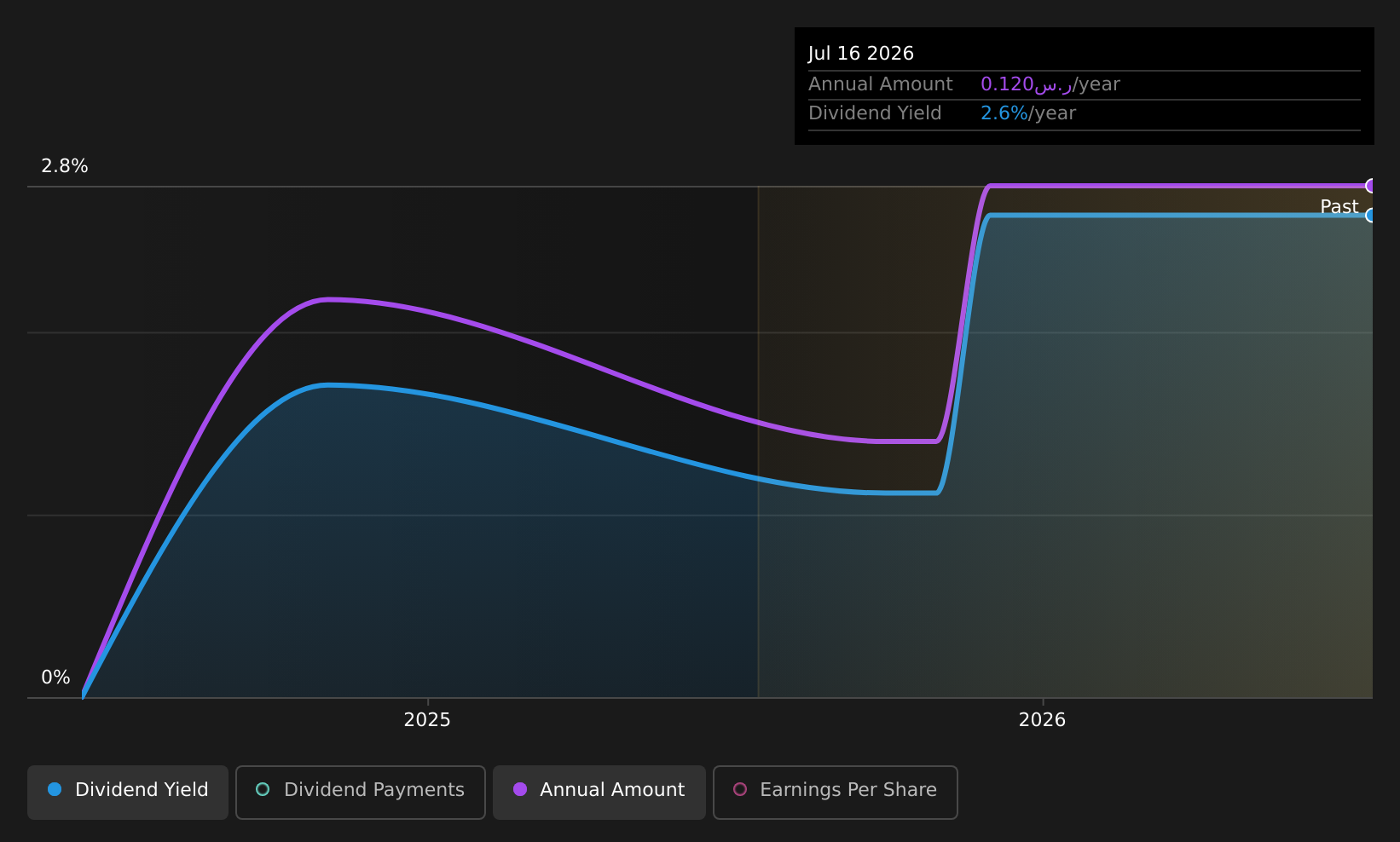 historic-dividend
