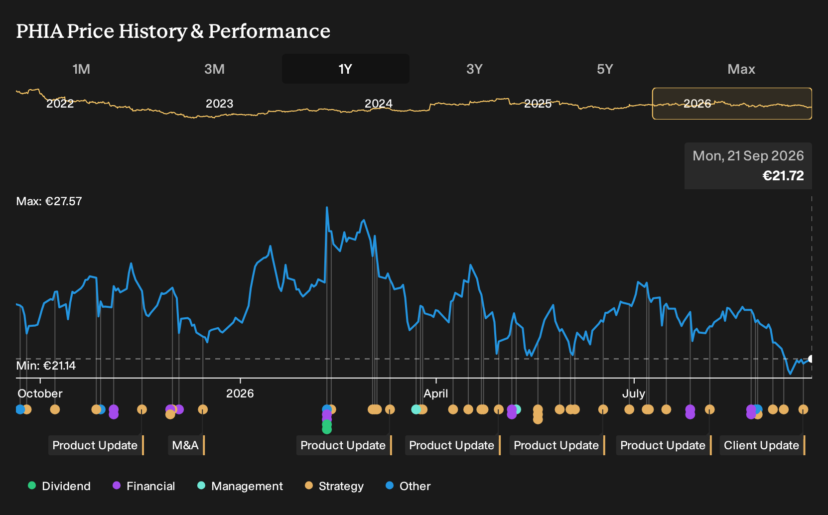 ENXTAM:PHIA 1-Year Stock Price Chart
