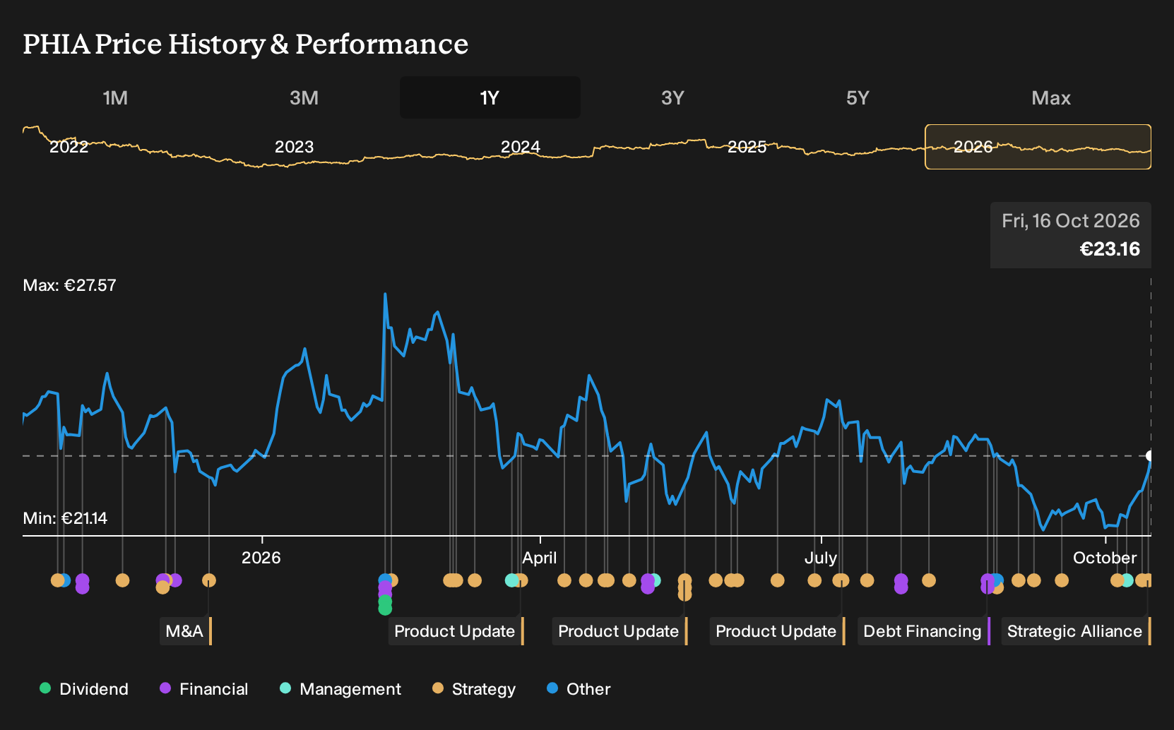 ENXTAM:PHIA 1-Year Stock Price Chart