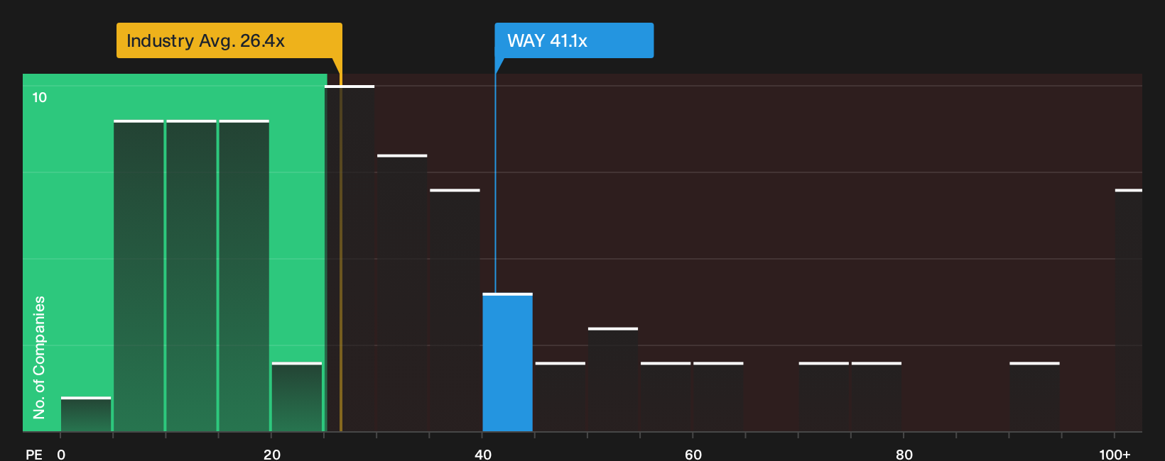 NasdaqGS:WAY P/E Ratio as at Oct 2026