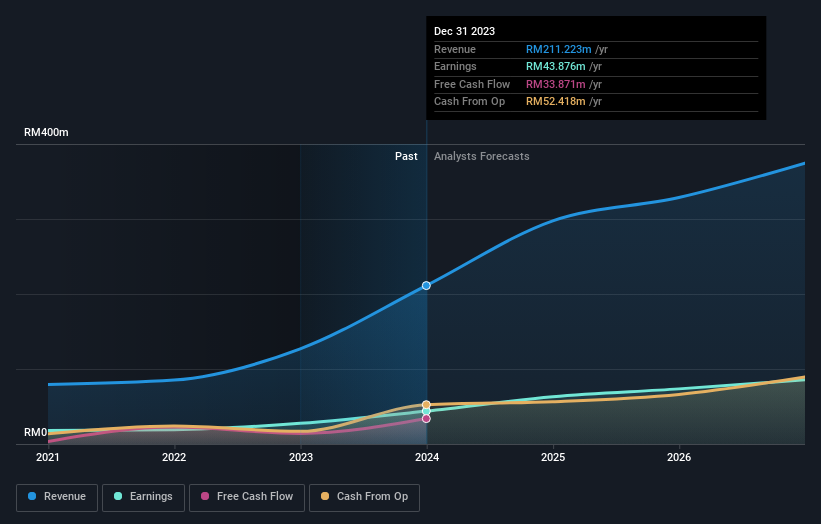 earnings-and-revenue-growth