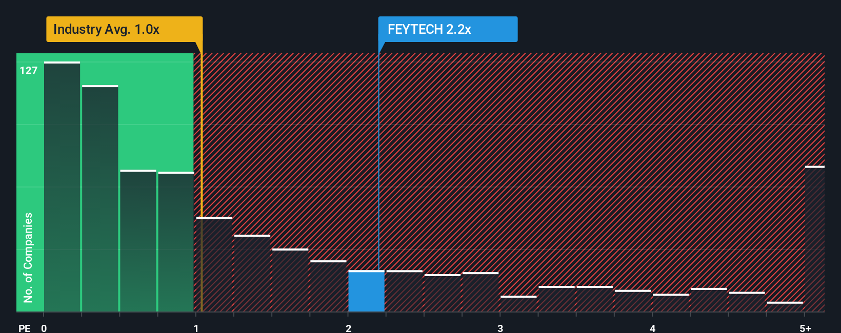 ps-multiple-vs-industry