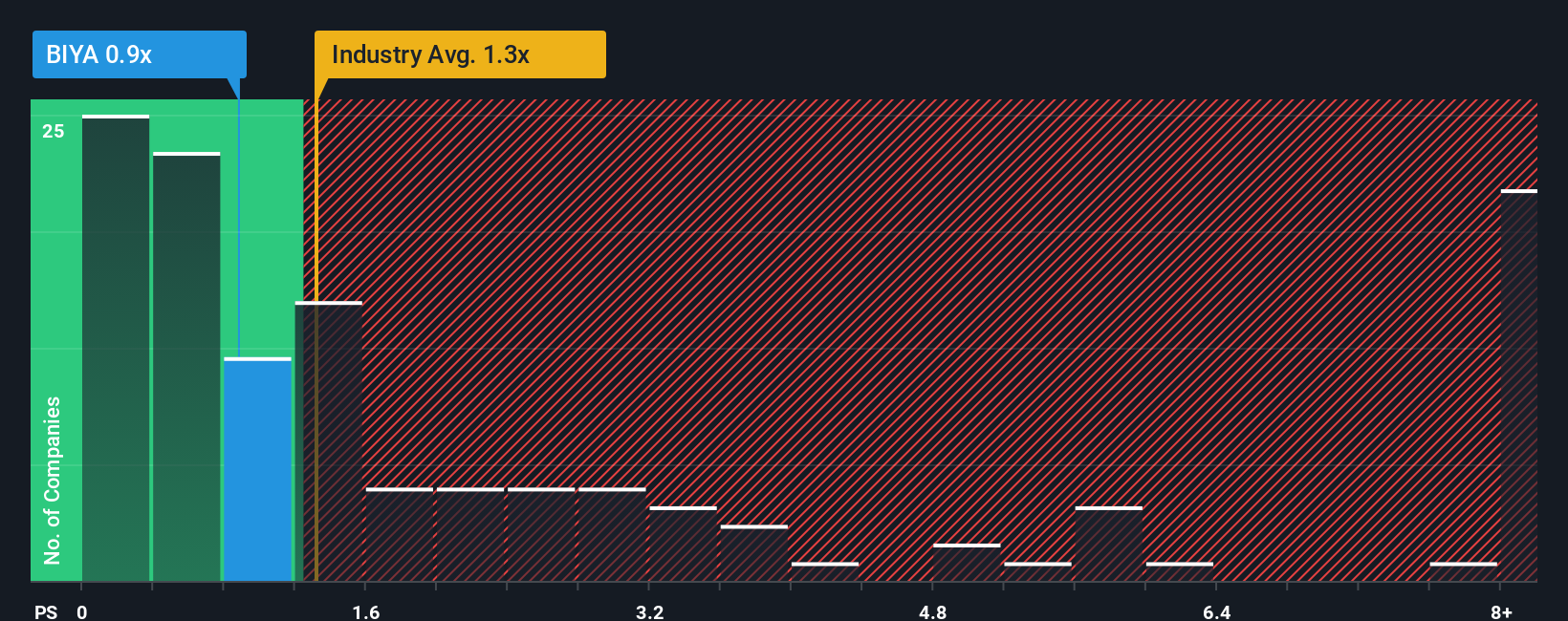 ps-multiple-vs-industry