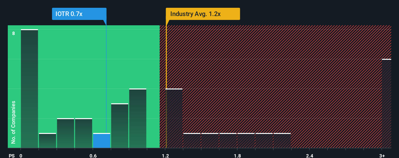 ps-multiple-vs-industry
