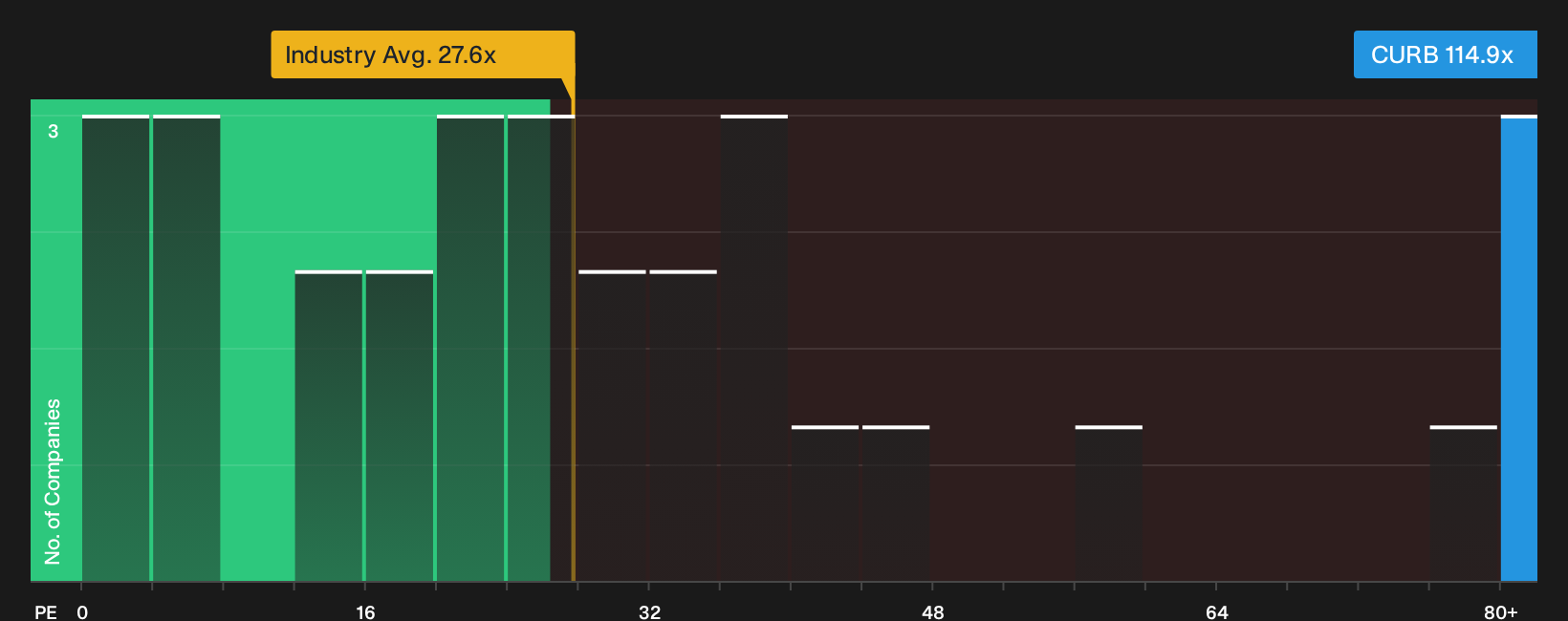NYSE:CURB P/E Ratio as at Oct 2026