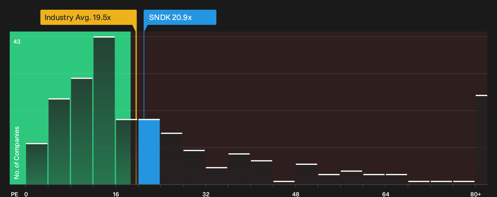 NasdaqGS:SNDK P/E Ratio as at Sep 2026