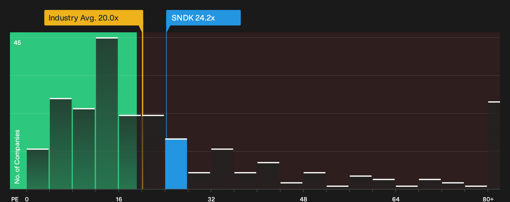 NasdaqGS:SNDK P/E Ratio as at Sep 2026