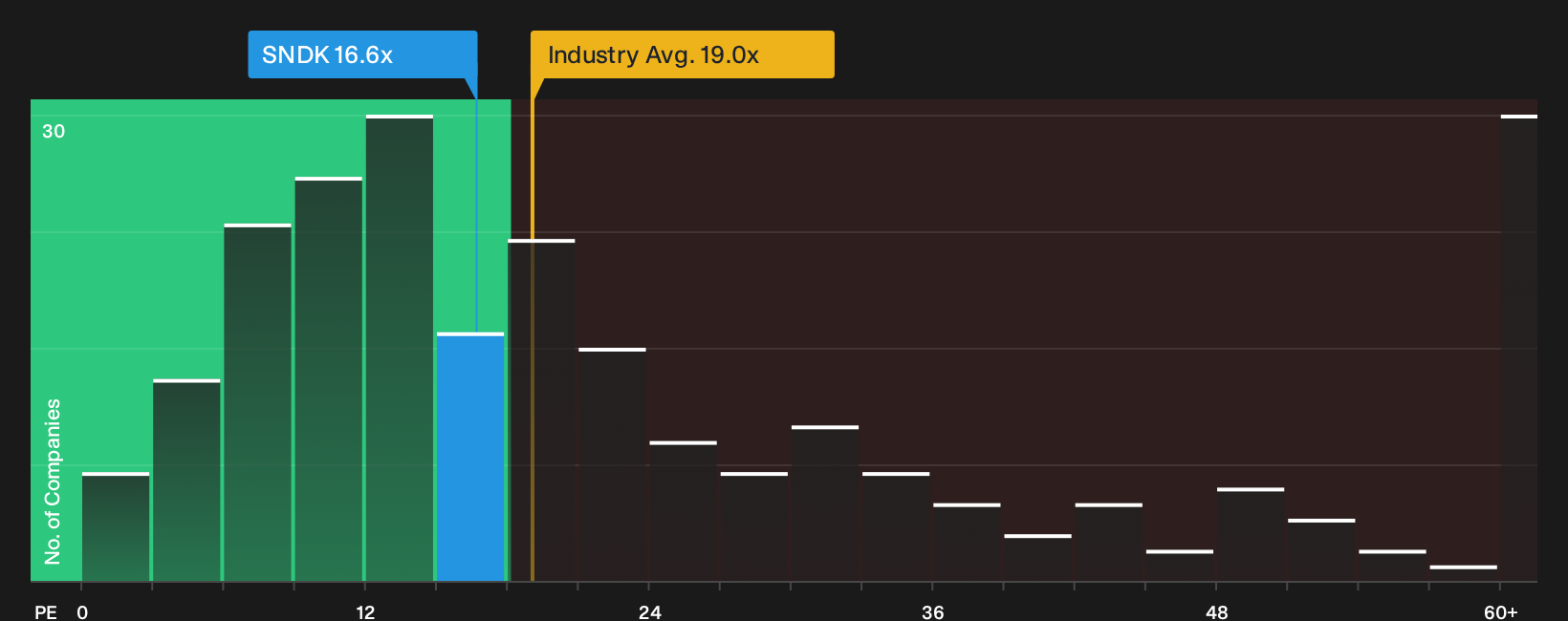 NasdaqGS:SNDK P/E Ratio as at Oct 2026