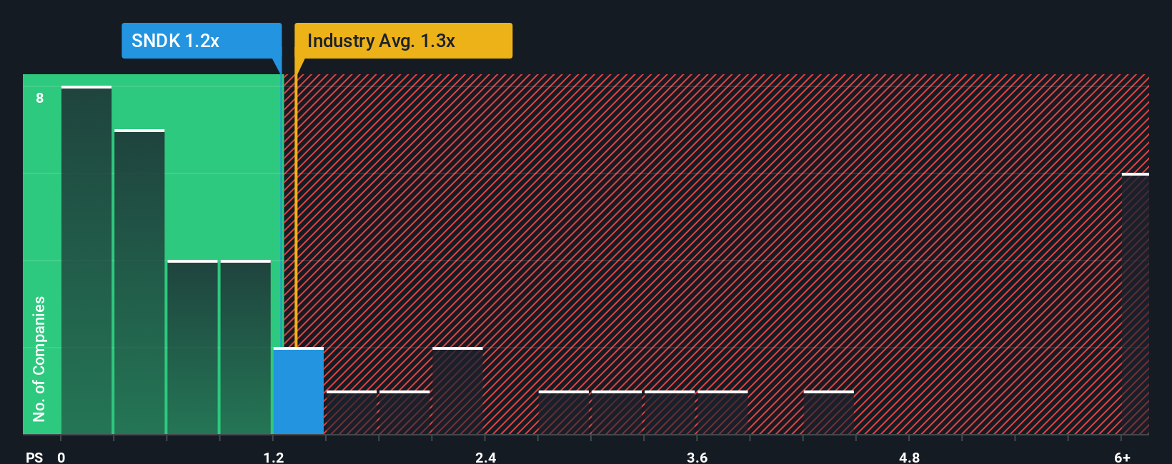 ps-multiple-vs-industry