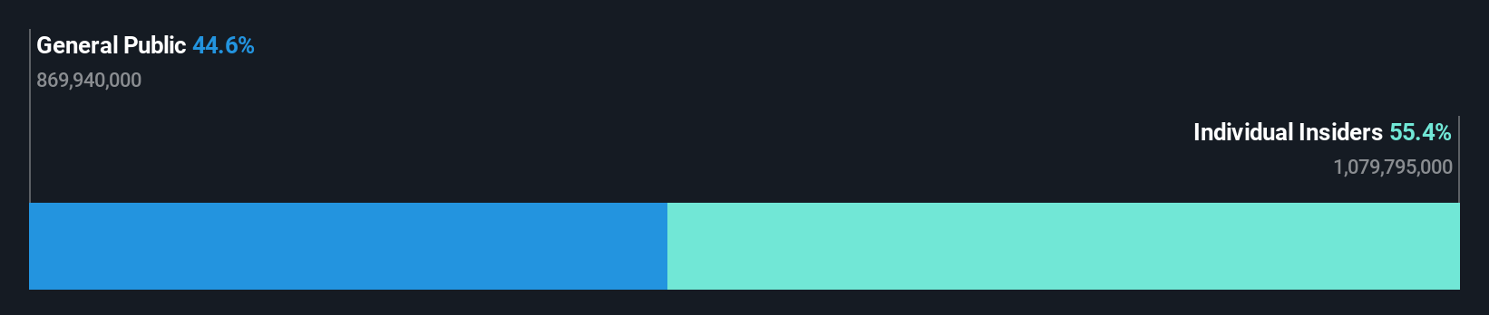 ownership-breakdown