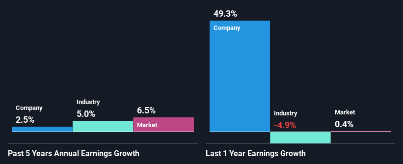 past-earnings-growth