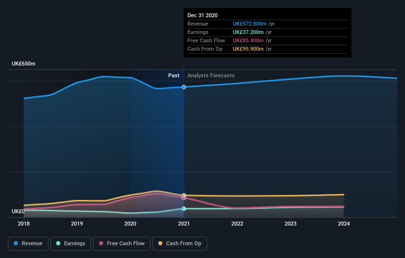 At UK£4.79, Is Tyman plc (LON:TYMN) Worth Looking At Closely? - Simply ...