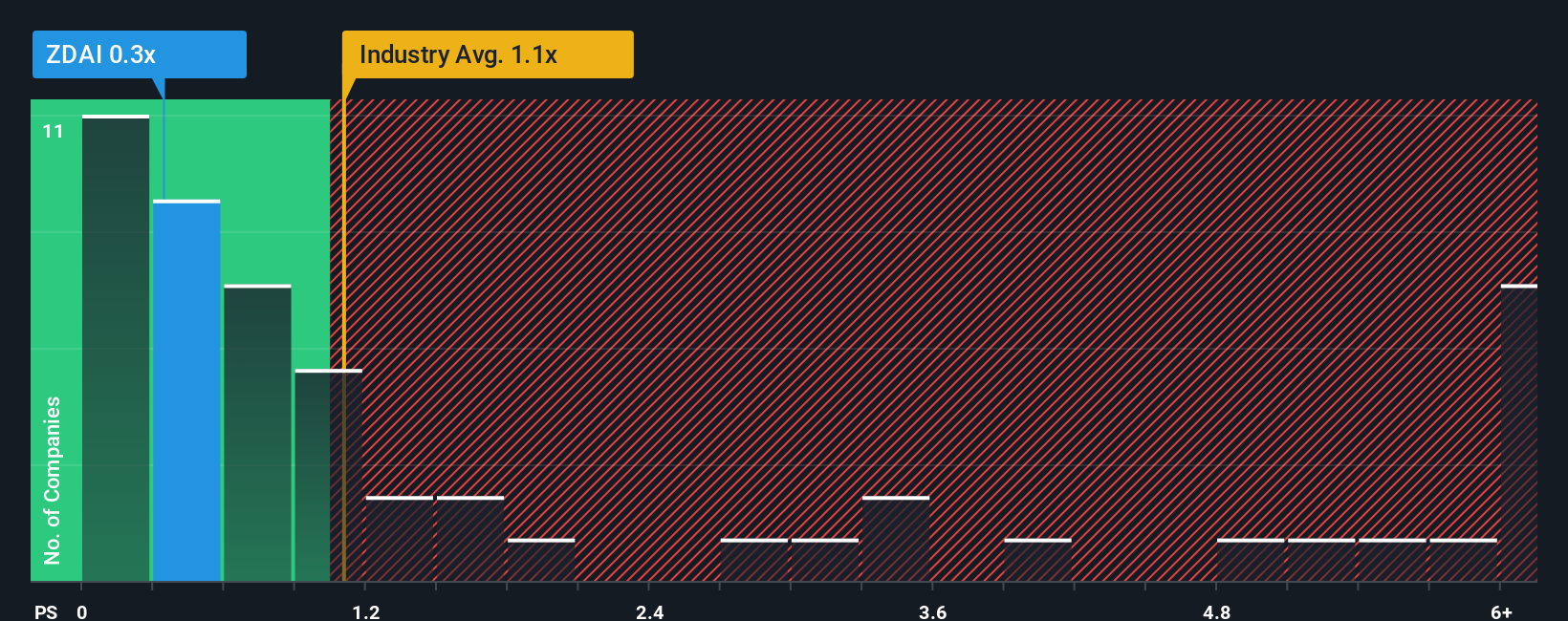 ps-multiple-vs-industry