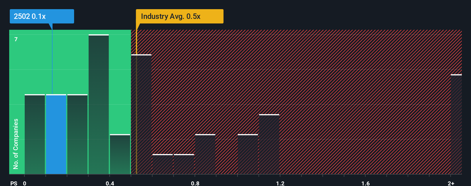 ps-multiple-vs-industry