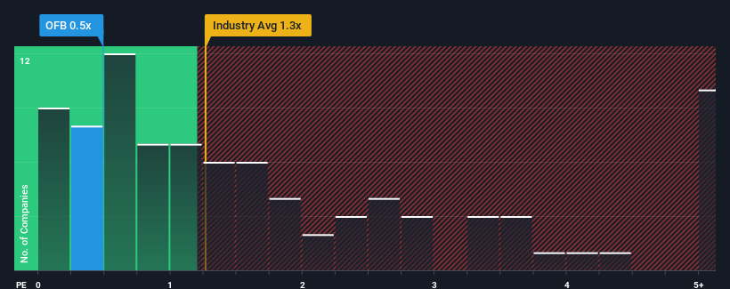 ps-multiple-vs-industry