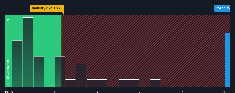 ps-multiple-vs-industry