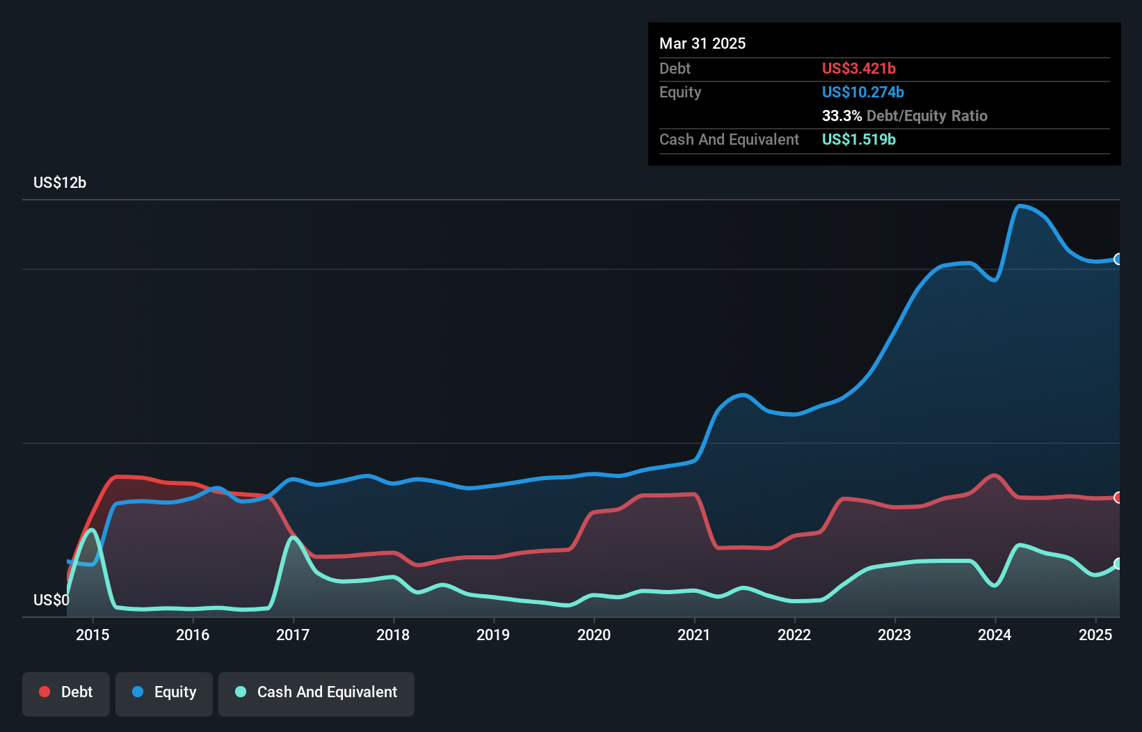 debt-equity-history-analysis
