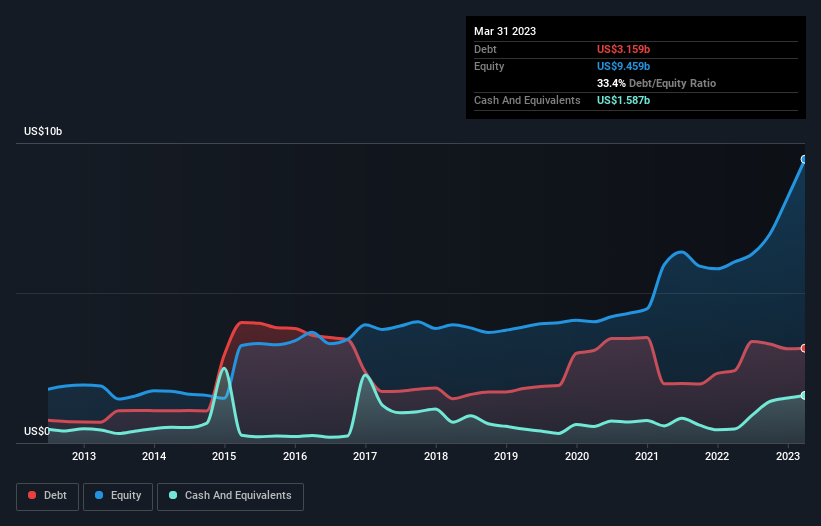 debt-equity-history-analysis