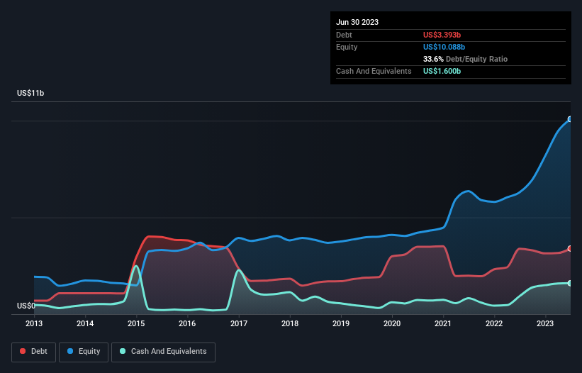 debt-equity-history-analysis